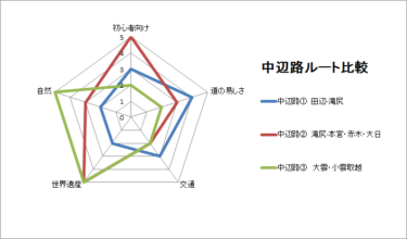 【全ルート比較】熊野古道を歩くために知っておきたい紀伊山地のイメージ
